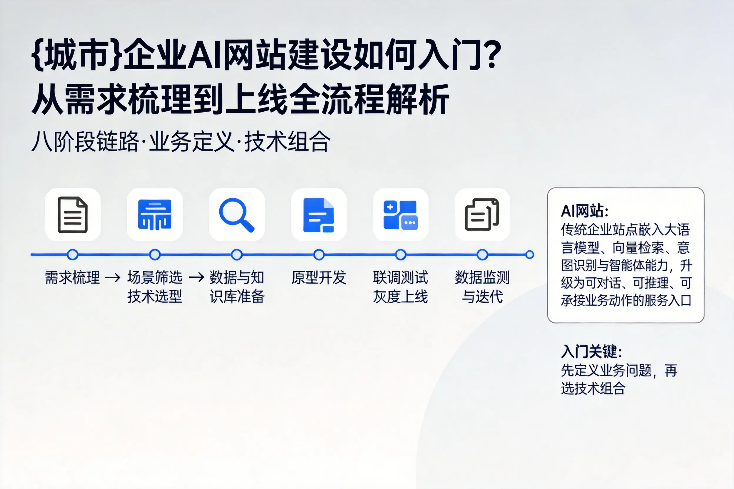 常州企业AI网站建设如何入门？从需求梳理到上线全流程解析