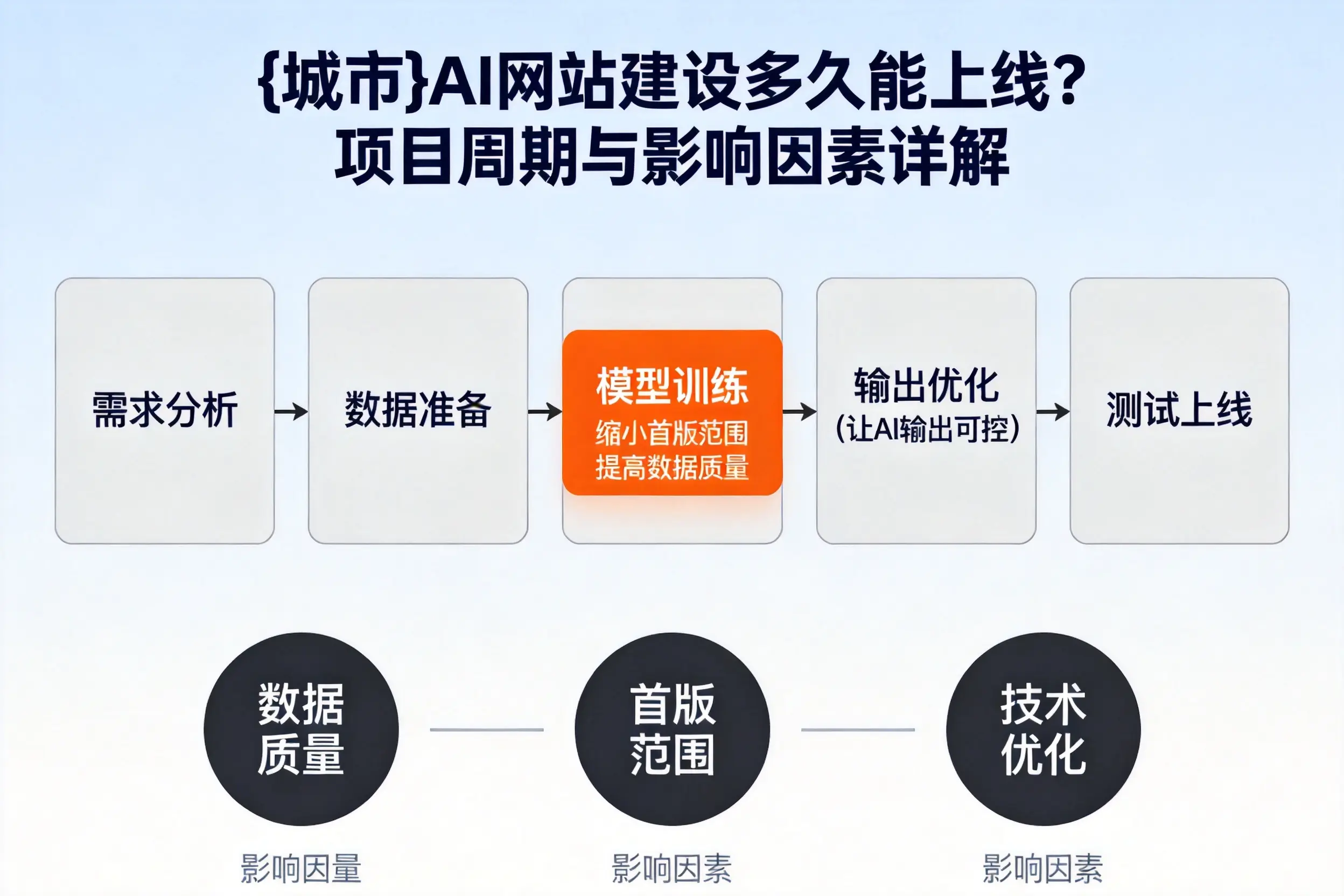 常州AI网站建设多久能上线？项目周期与影响因素详解