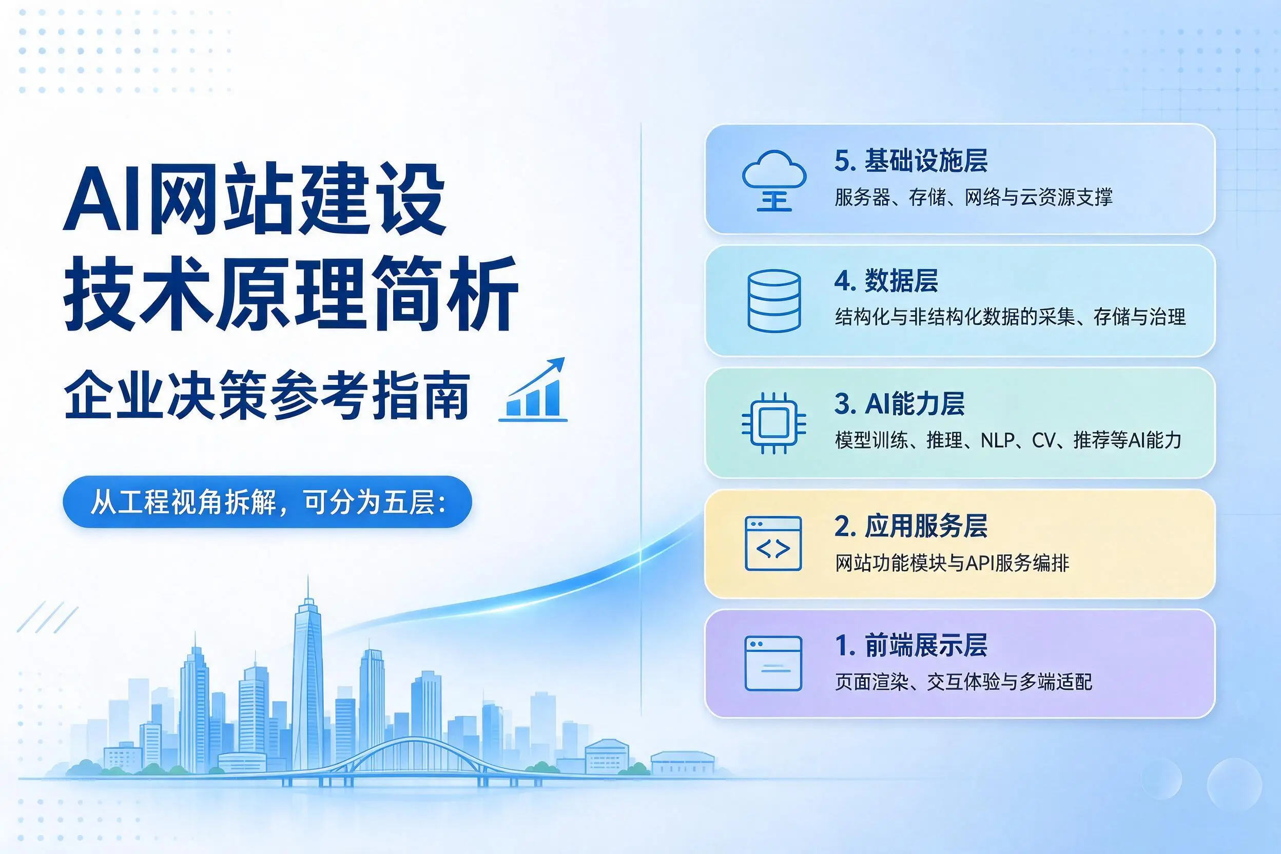 AI网站建设技术原理简析，常州企业决策参考指南