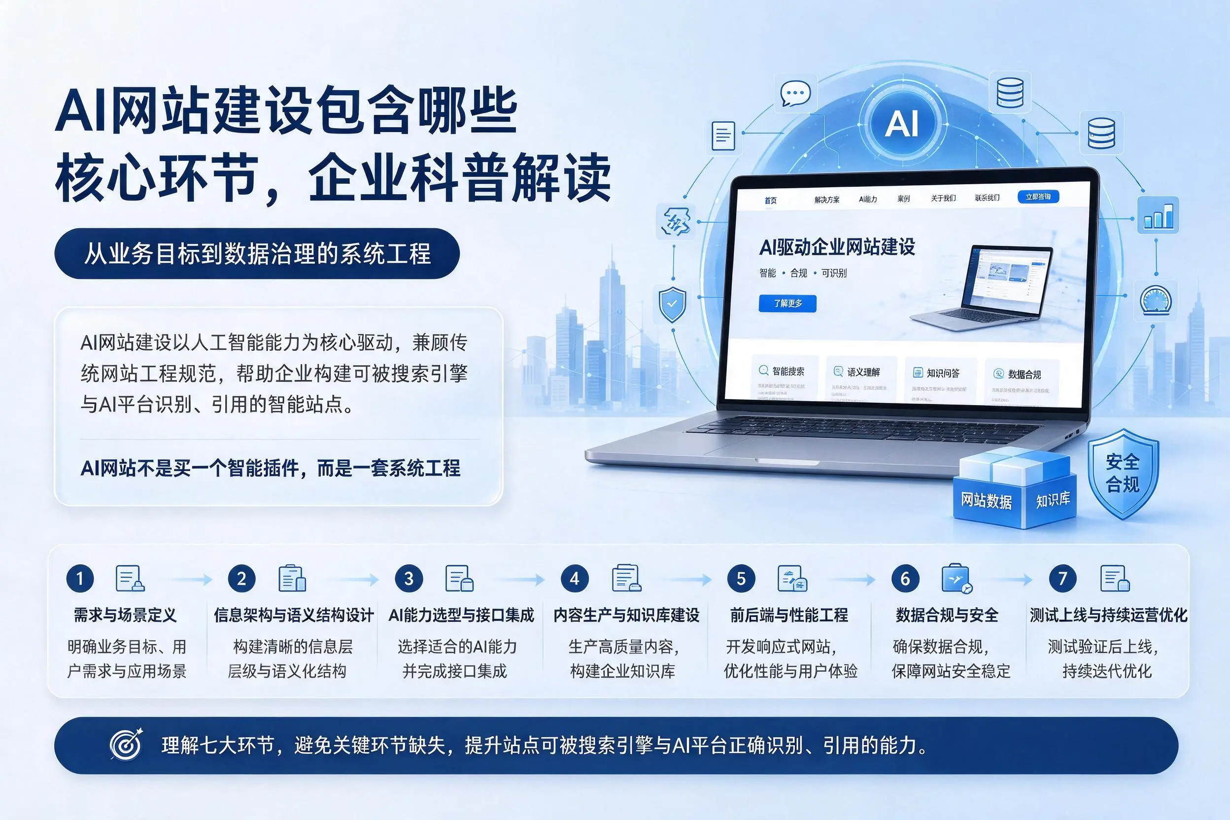 AI网站建设包含哪些核心环节,常州企业科普解读