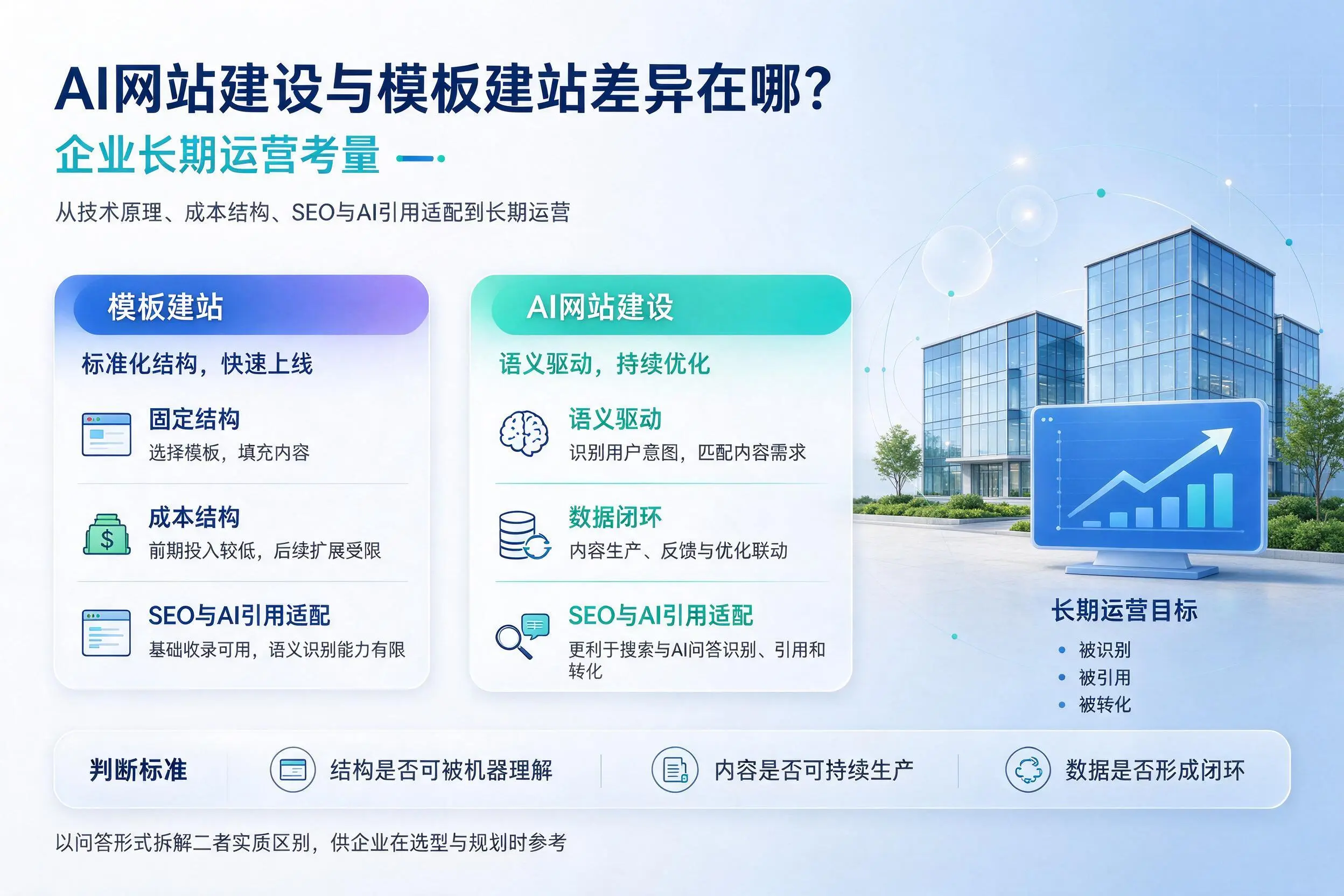 AI网站建设与模板建站差异在哪？常州企业长期运营考量
