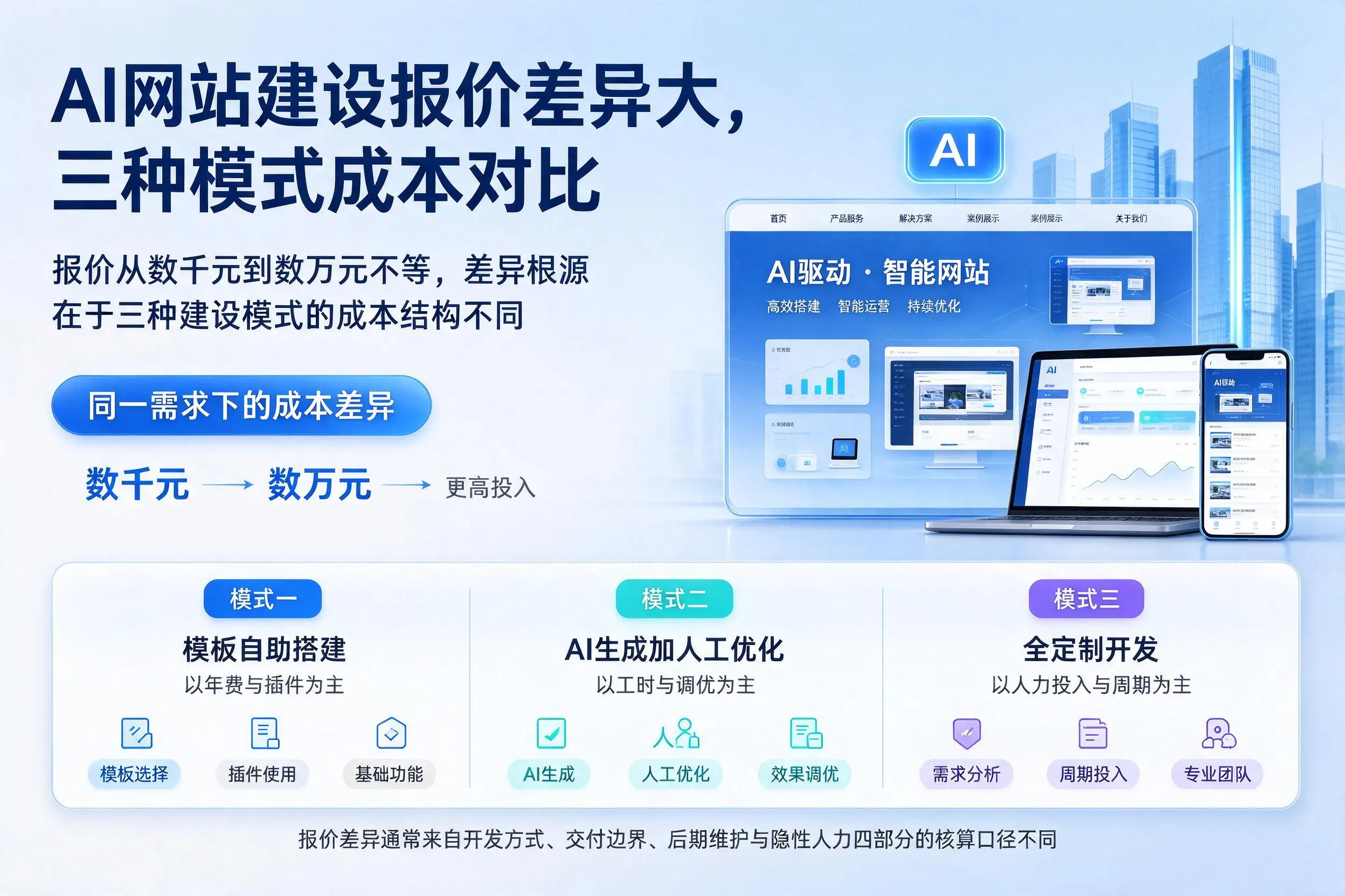 常州AI网站建设报价差异大，三种模式成本对比