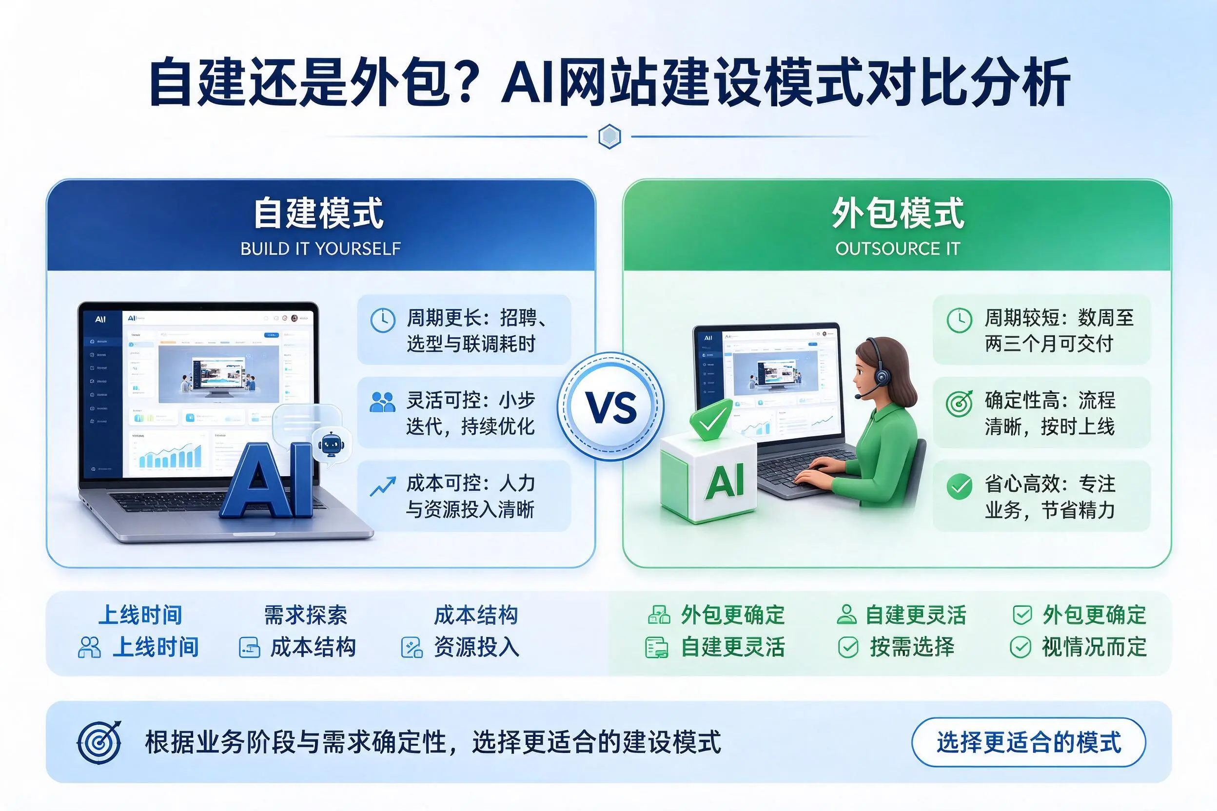 自建还是外包？常州AI网站建设模式对比分析