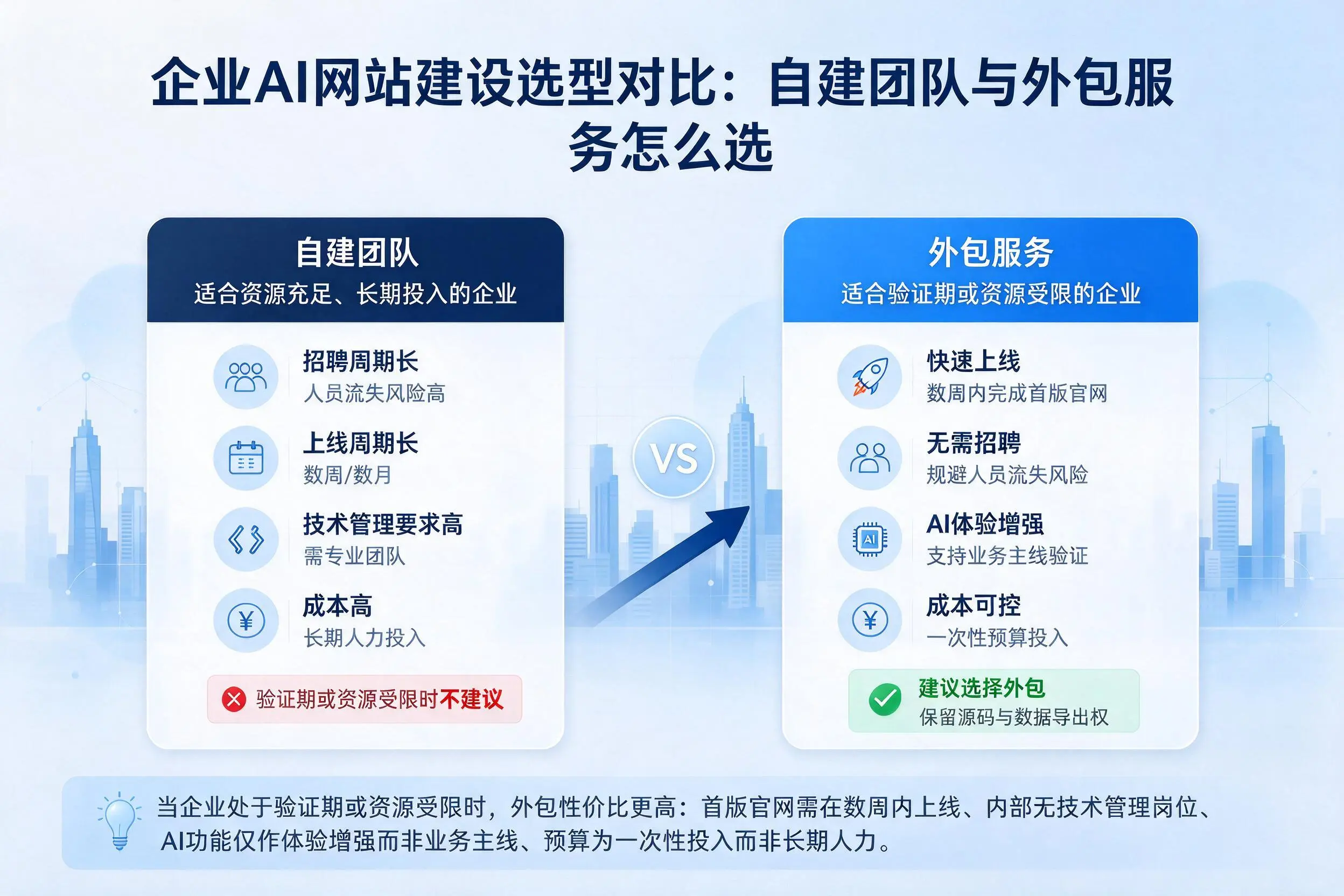 常州企业AI网站建设选型对比:自建团队与外包服务怎么选