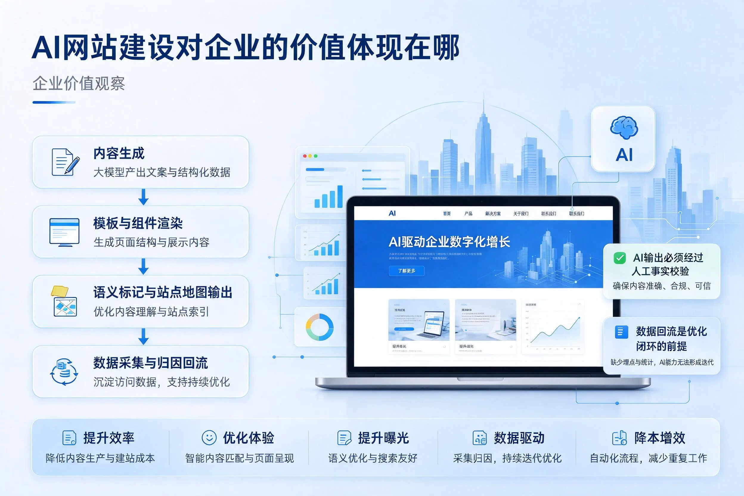 AI网站建设对企业的价值体现在哪，常州实践观察